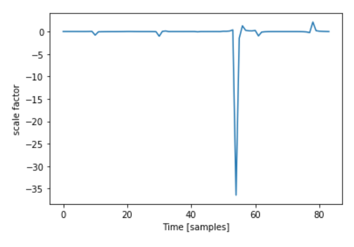 The result of applying my S on the above V', cleary not what I wanted but the scale of the graph skews how bad it really is though